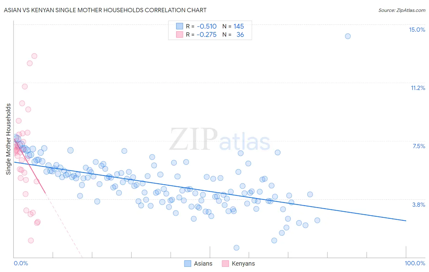 Asian vs Kenyan Single Mother Households