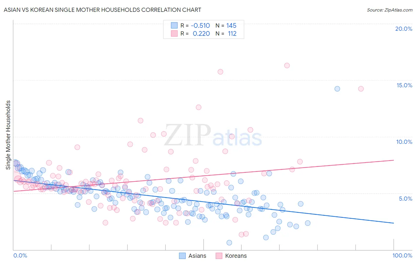 Asian vs Korean Single Mother Households