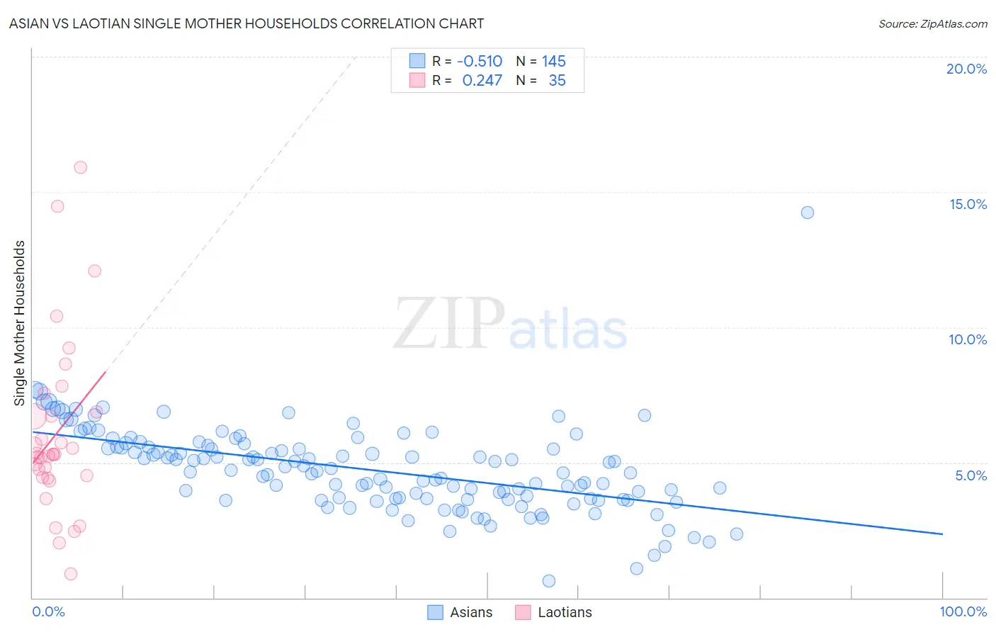 Asian vs Laotian Single Mother Households