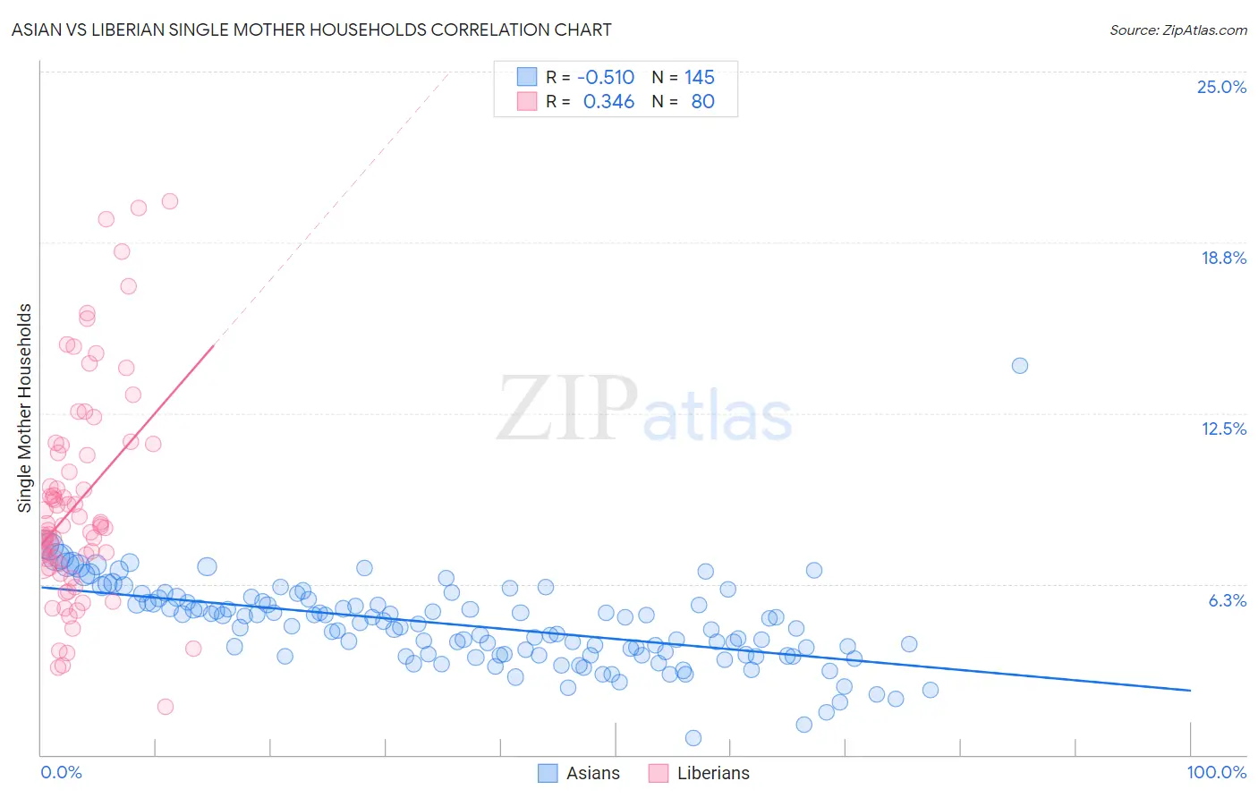 Asian vs Liberian Single Mother Households