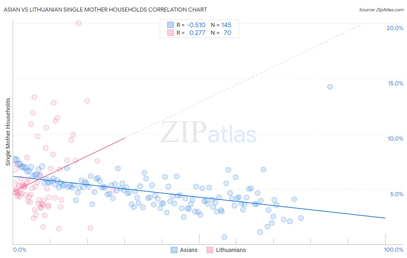 Asian vs Lithuanian Single Mother Households