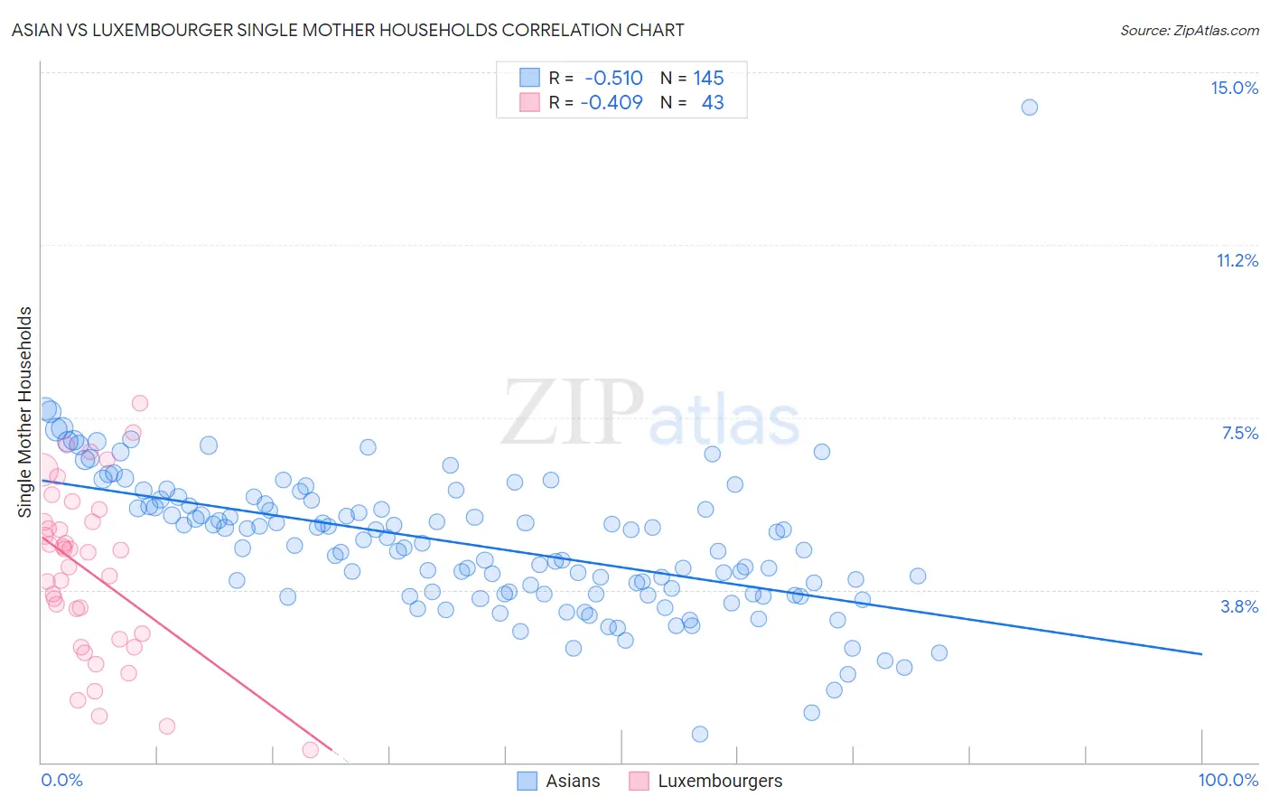 Asian vs Luxembourger Single Mother Households