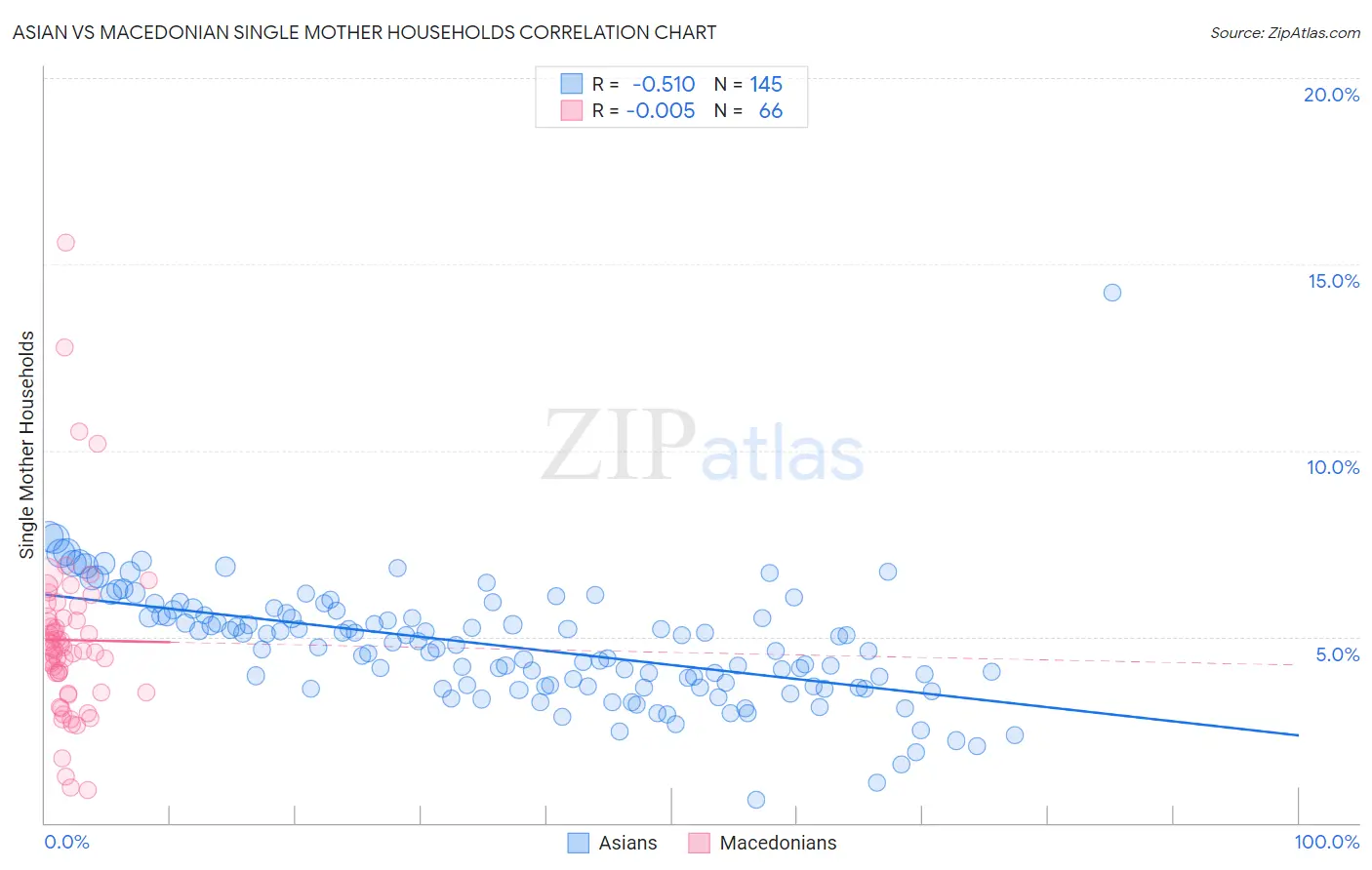 Asian vs Macedonian Single Mother Households