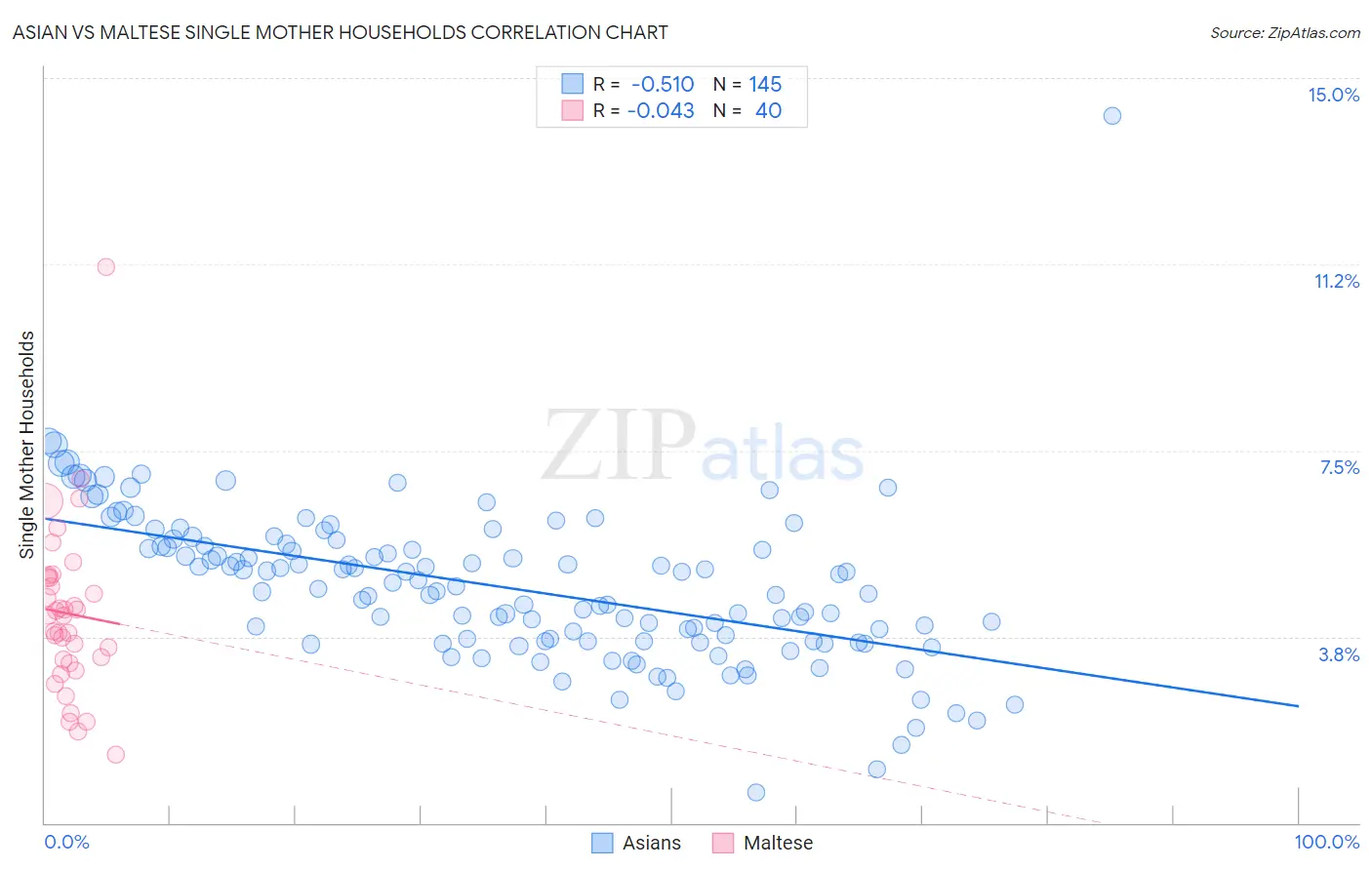 Asian vs Maltese Single Mother Households