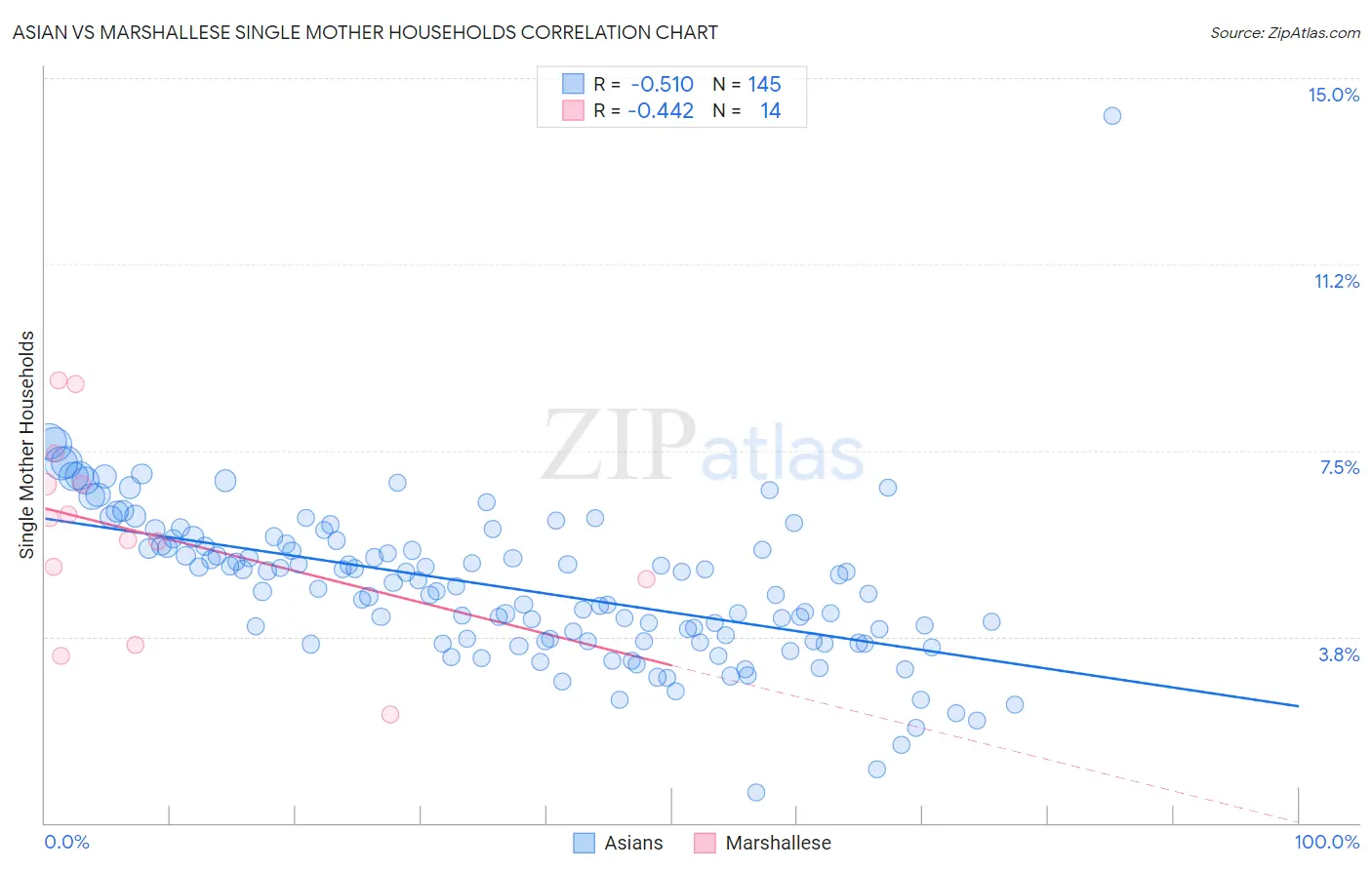 Asian vs Marshallese Single Mother Households
