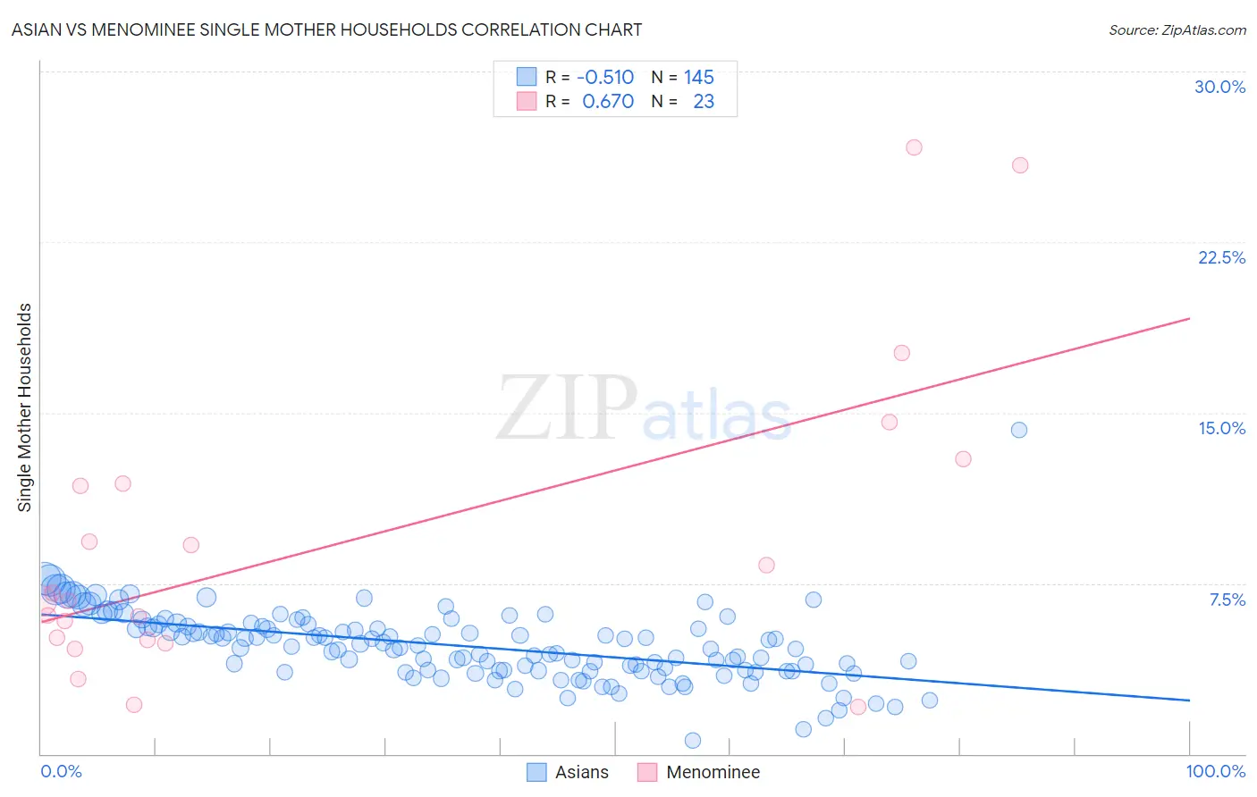 Asian vs Menominee Single Mother Households