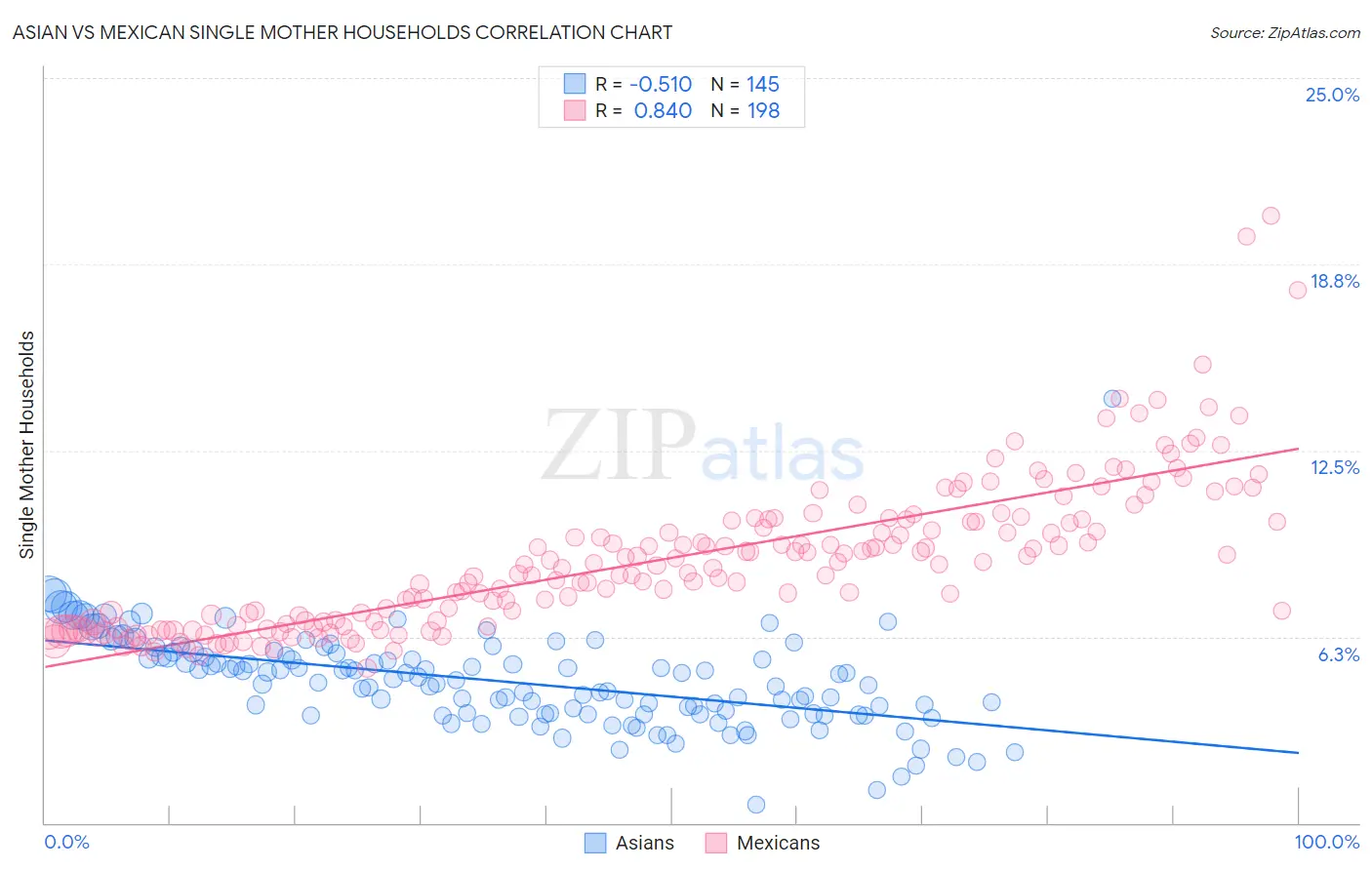 Asian vs Mexican Single Mother Households