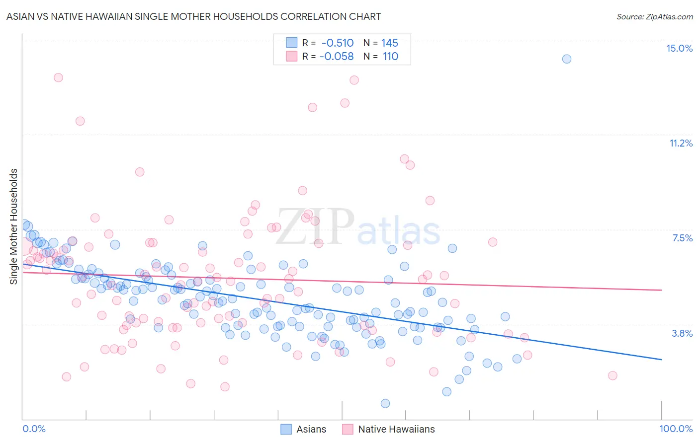 Asian vs Native Hawaiian Single Mother Households