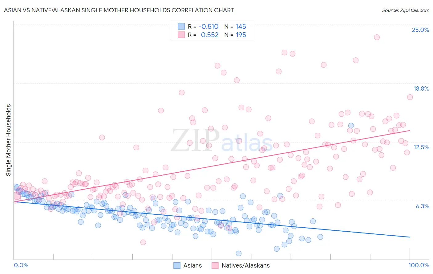 Asian vs Native/Alaskan Single Mother Households