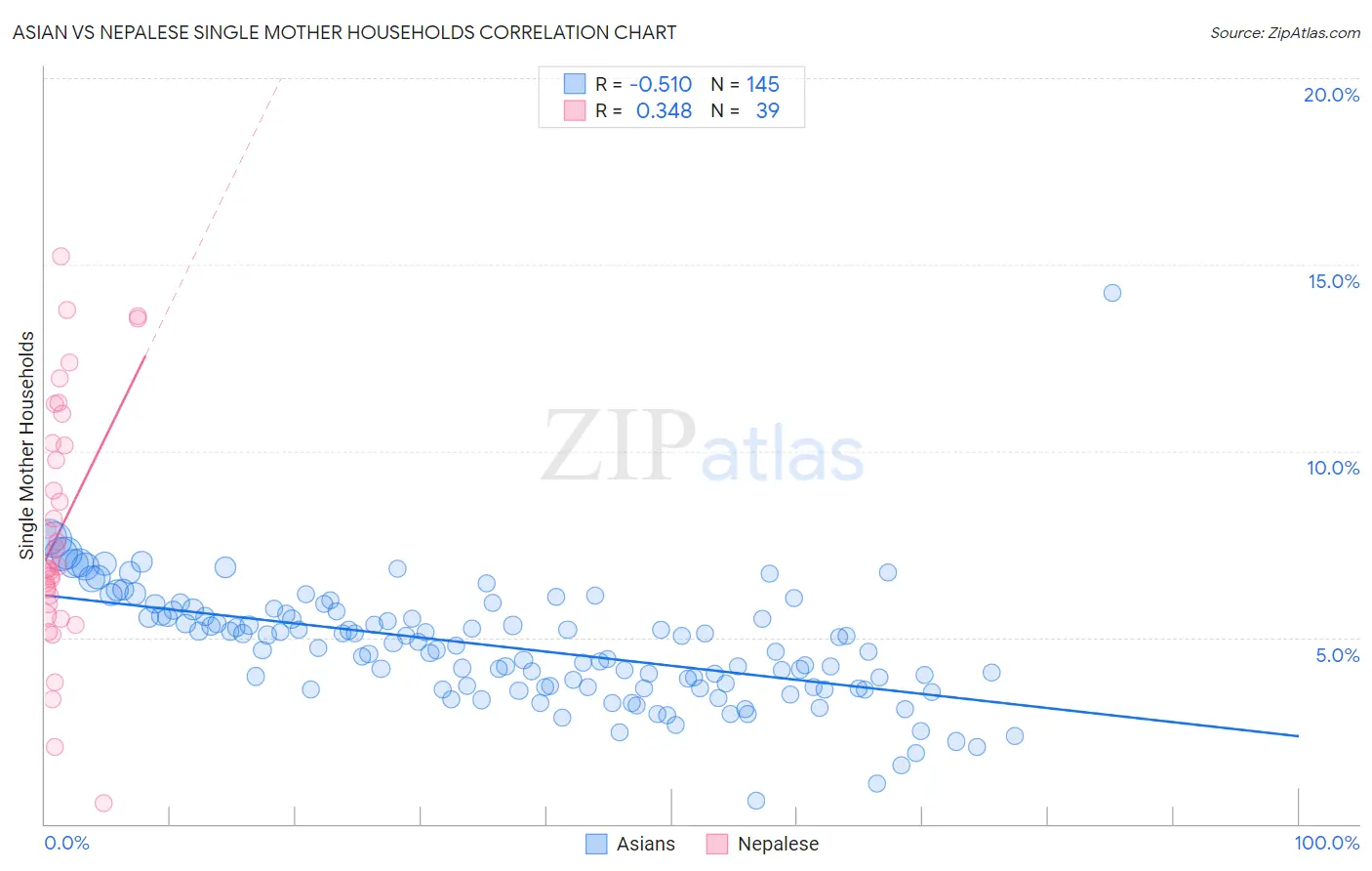 Asian vs Nepalese Single Mother Households