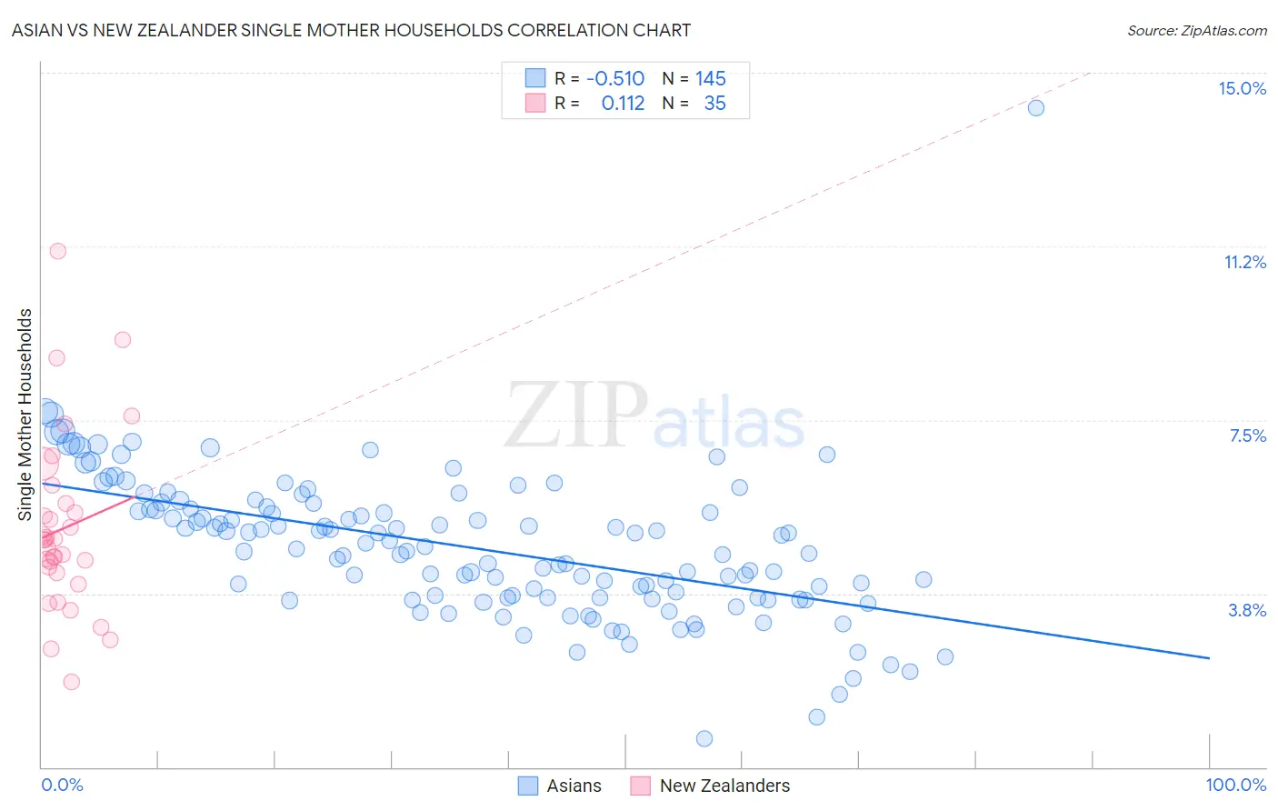 Asian vs New Zealander Single Mother Households