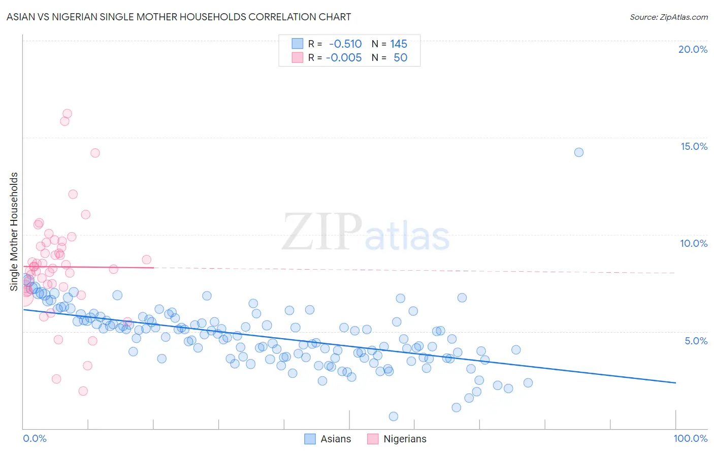 Asian vs Nigerian Single Mother Households
