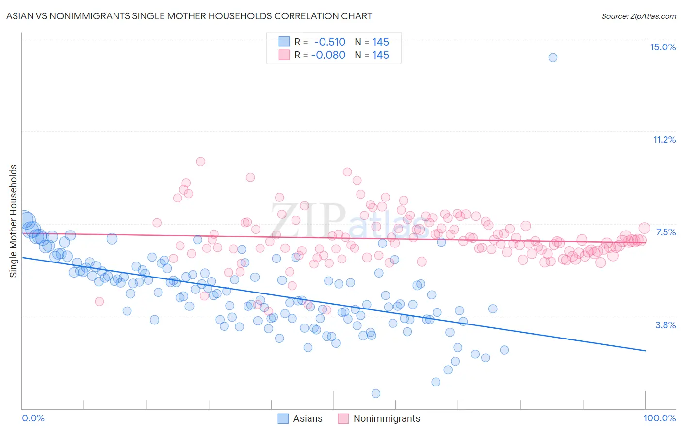 Asian vs Nonimmigrants Single Mother Households