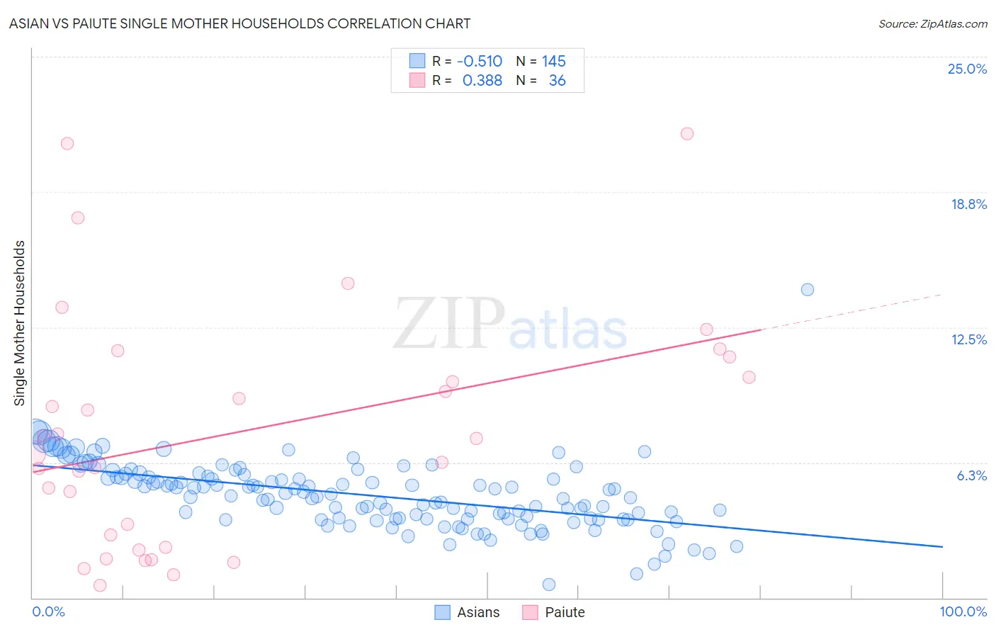 Asian vs Paiute Single Mother Households