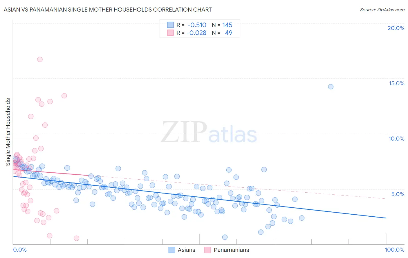 Asian vs Panamanian Single Mother Households