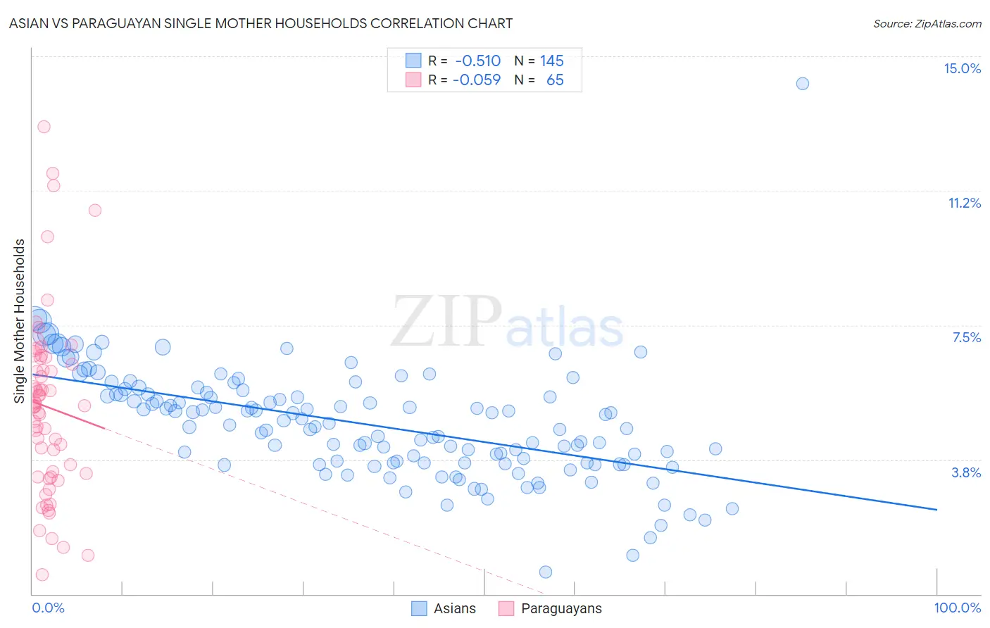 Asian vs Paraguayan Single Mother Households