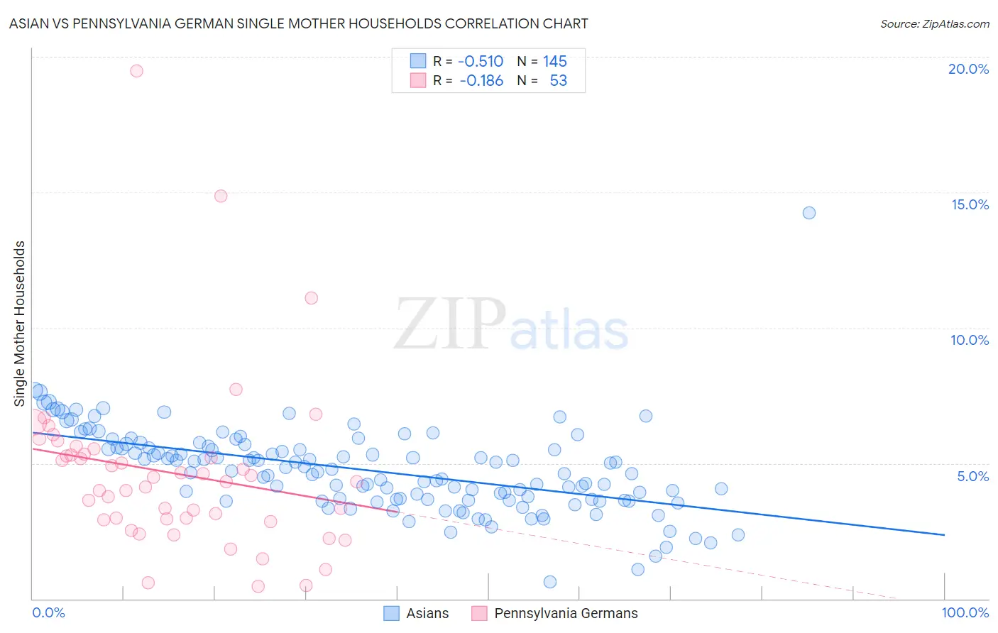 Asian vs Pennsylvania German Single Mother Households
