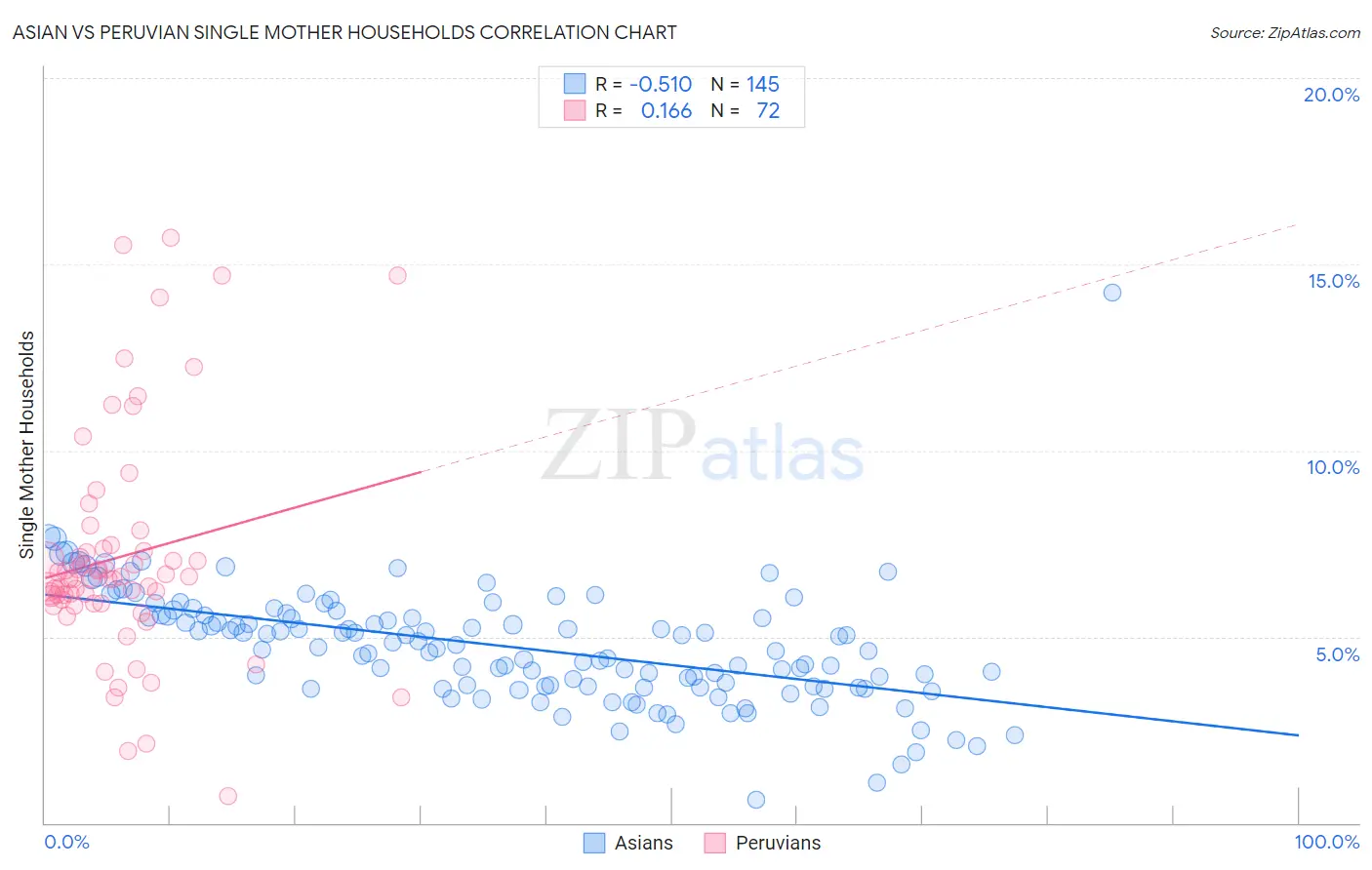 Asian vs Peruvian Single Mother Households