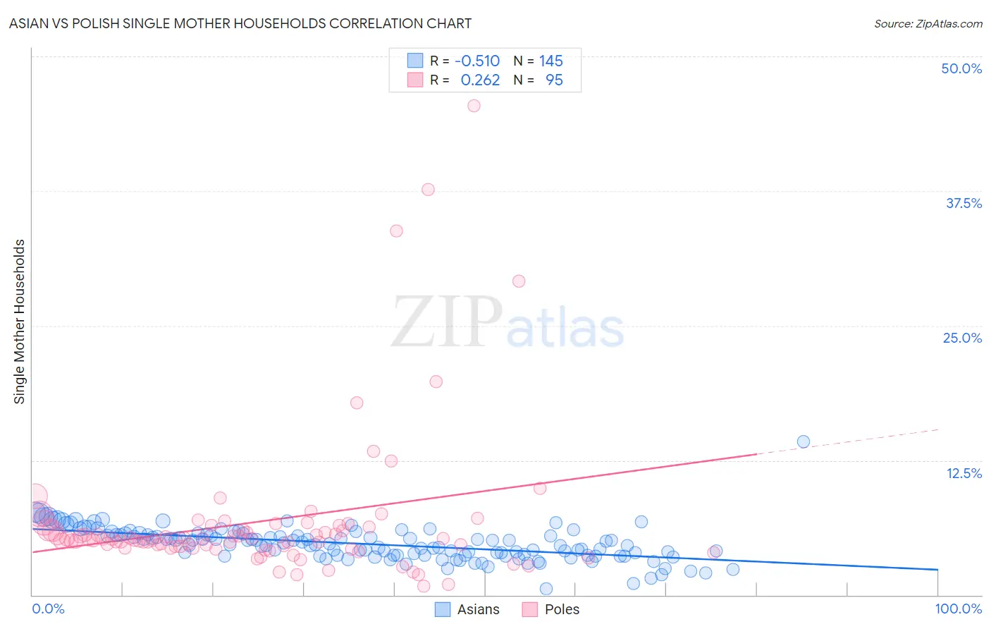 Asian vs Polish Single Mother Households