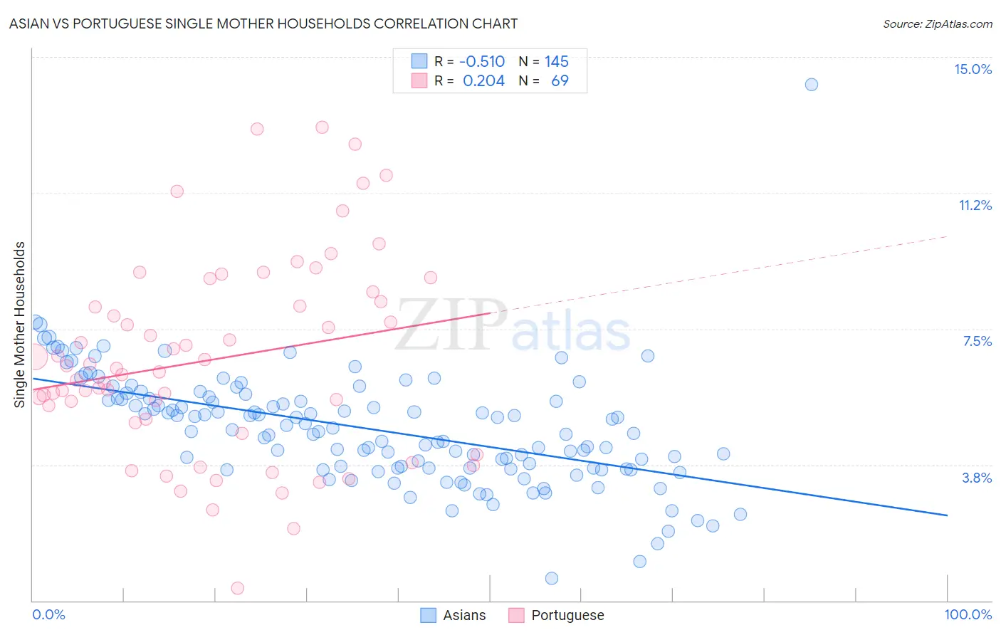 Asian vs Portuguese Single Mother Households