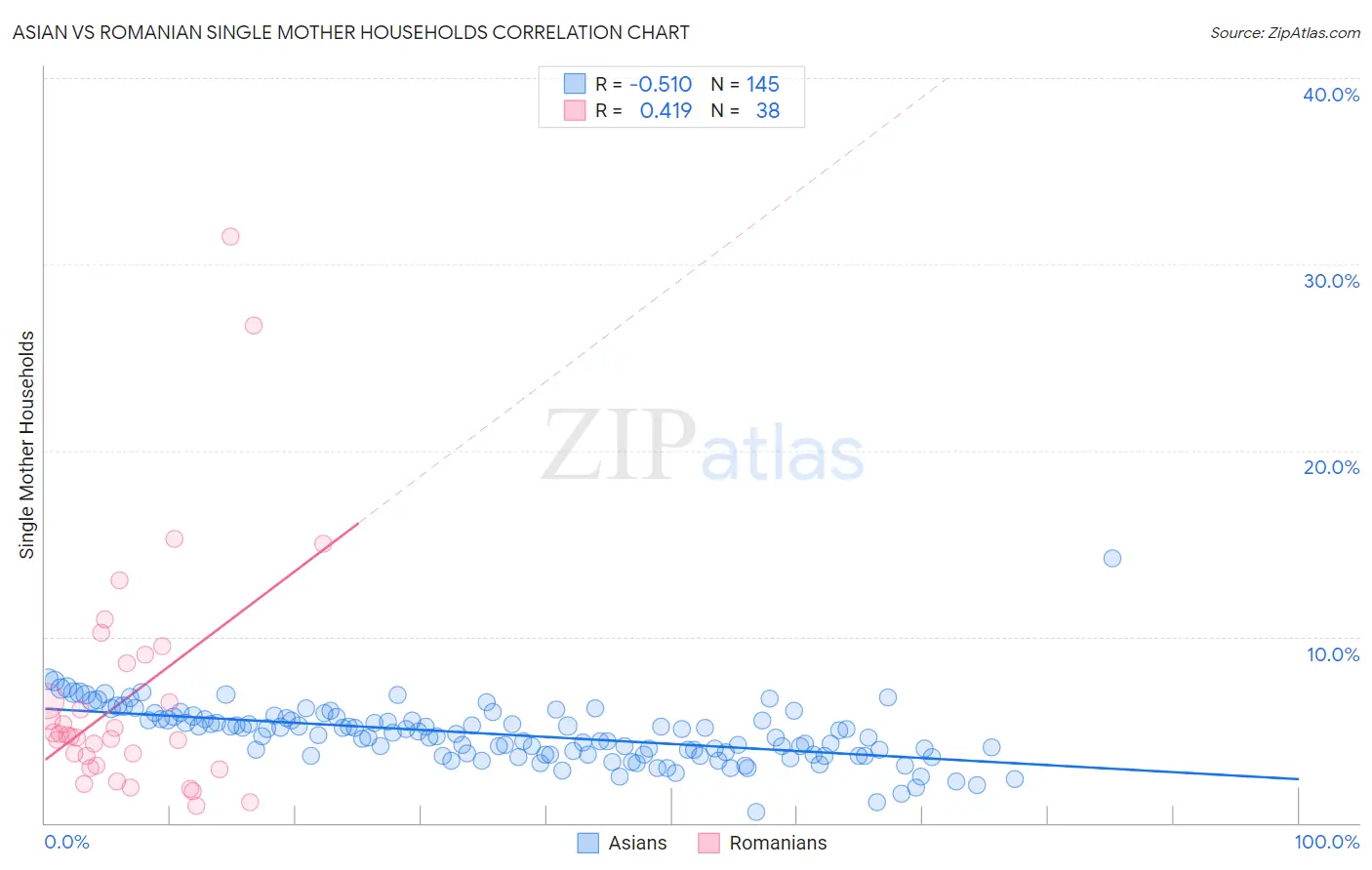 Asian vs Romanian Single Mother Households