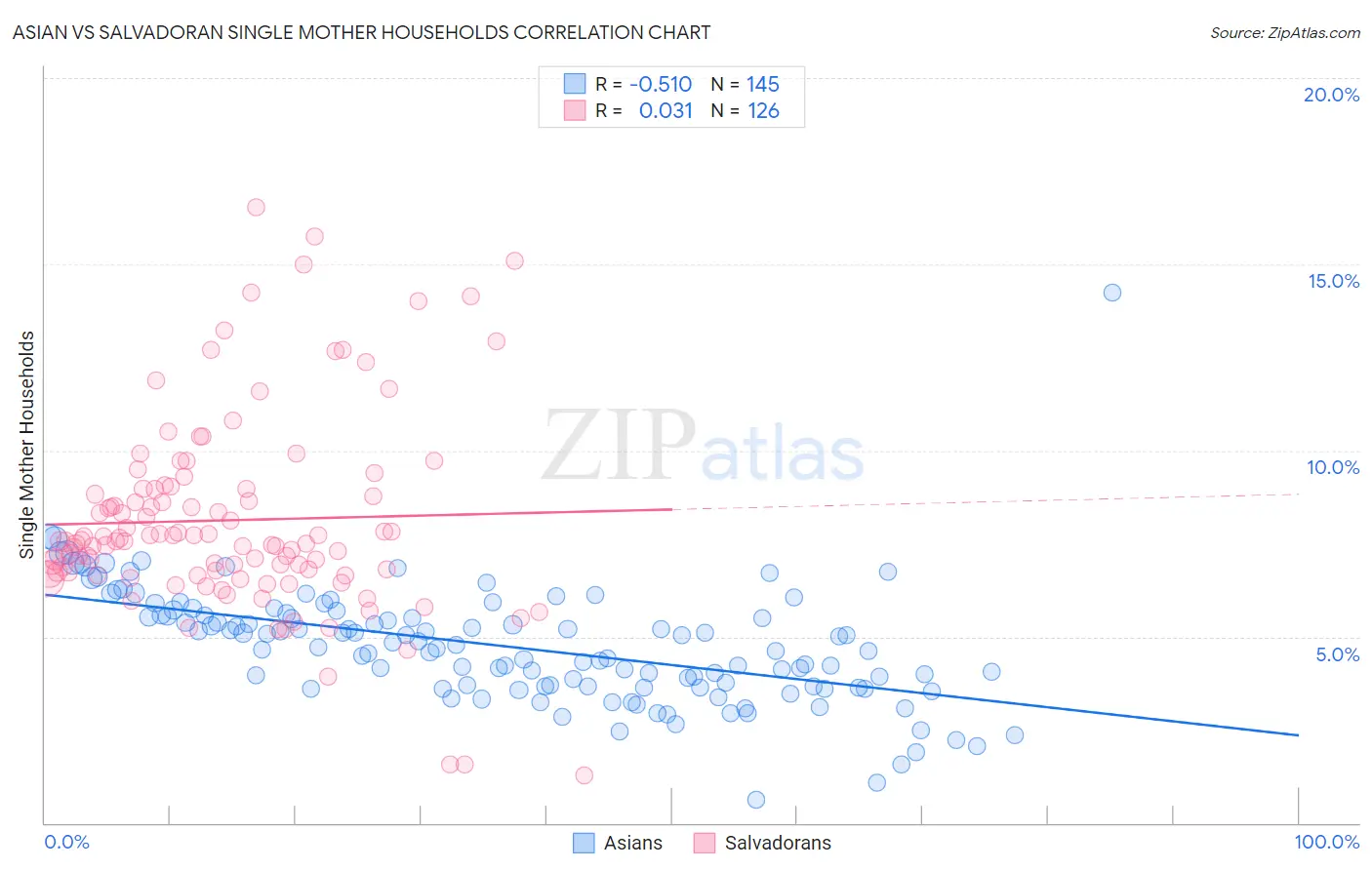 Asian vs Salvadoran Single Mother Households