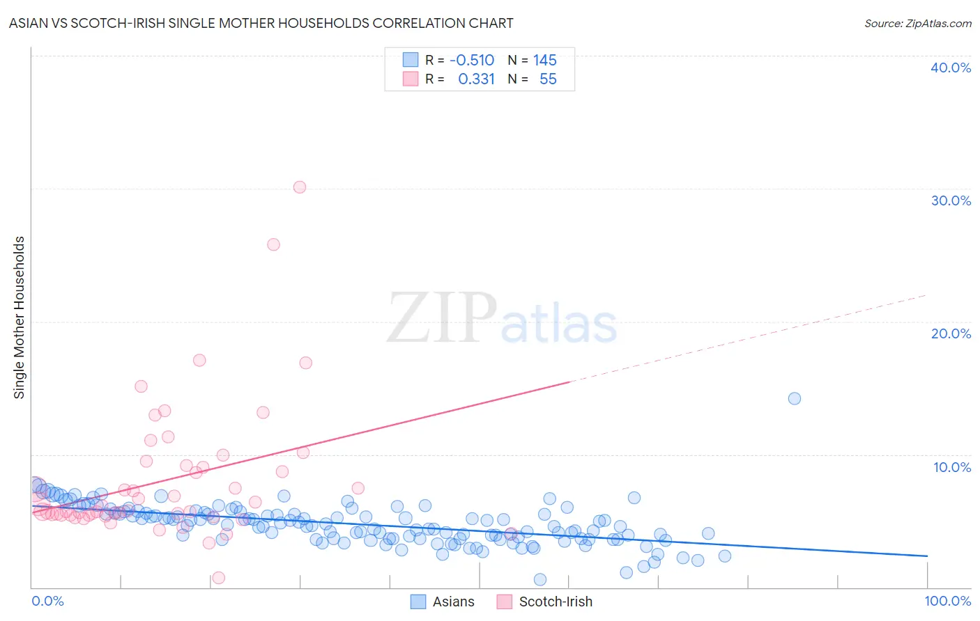 Asian vs Scotch-Irish Single Mother Households