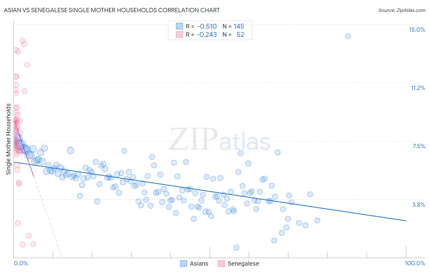 Asian vs Senegalese Single Mother Households