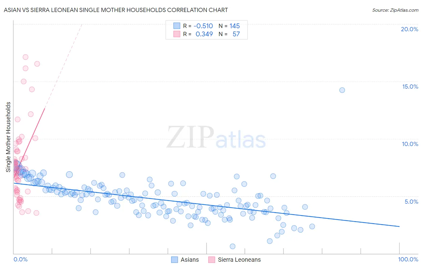Asian vs Sierra Leonean Single Mother Households