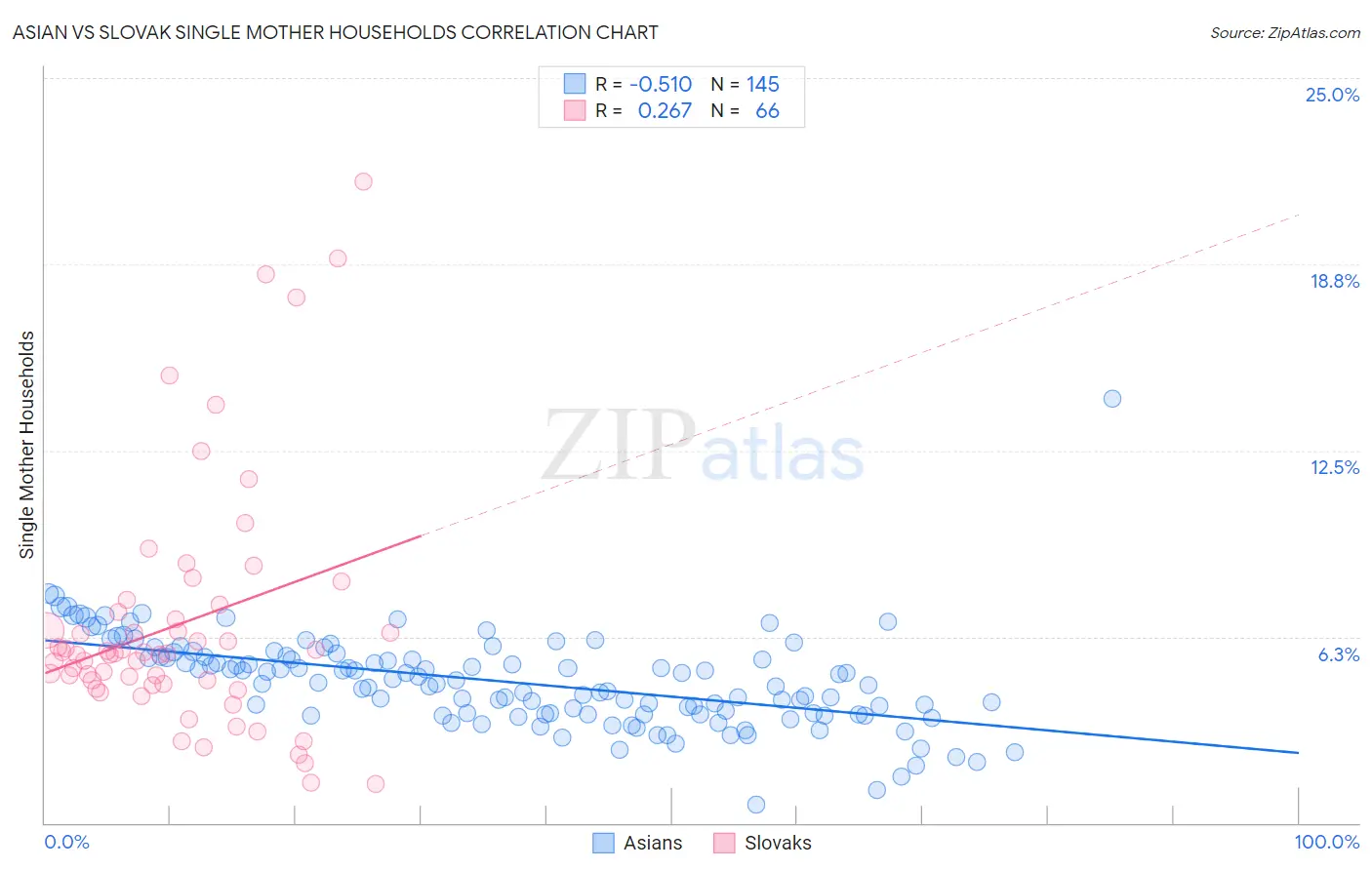 Asian vs Slovak Single Mother Households