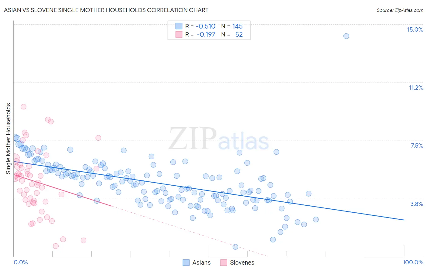 Asian vs Slovene Single Mother Households