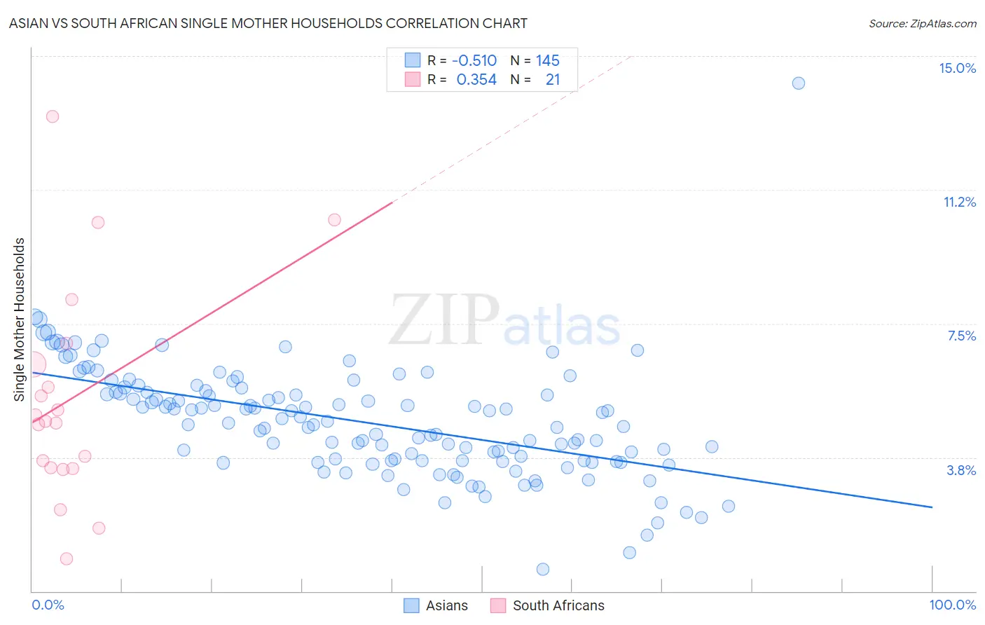 Asian vs South African Single Mother Households