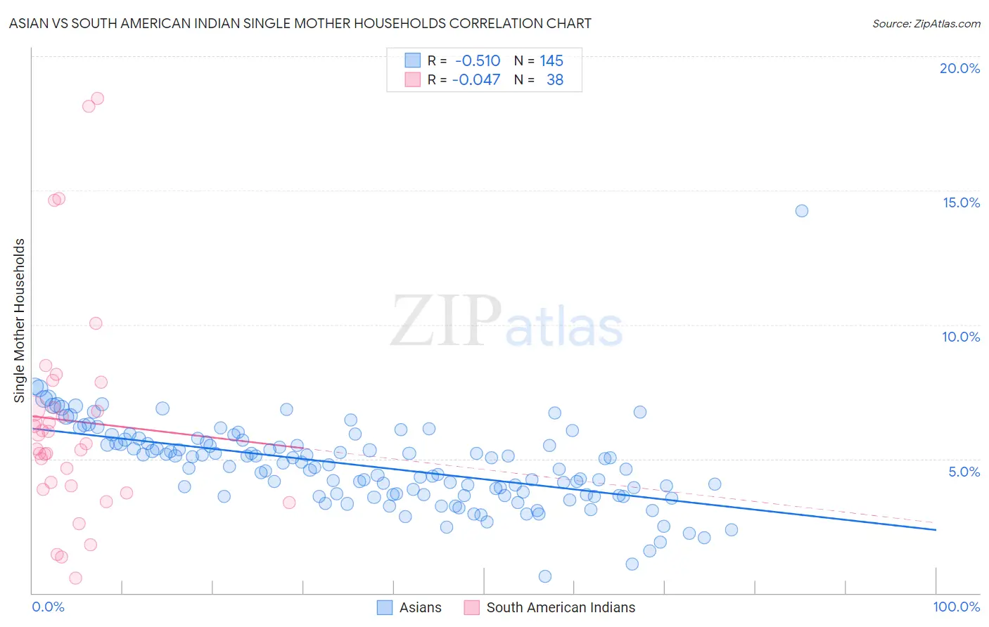 Asian vs South American Indian Single Mother Households