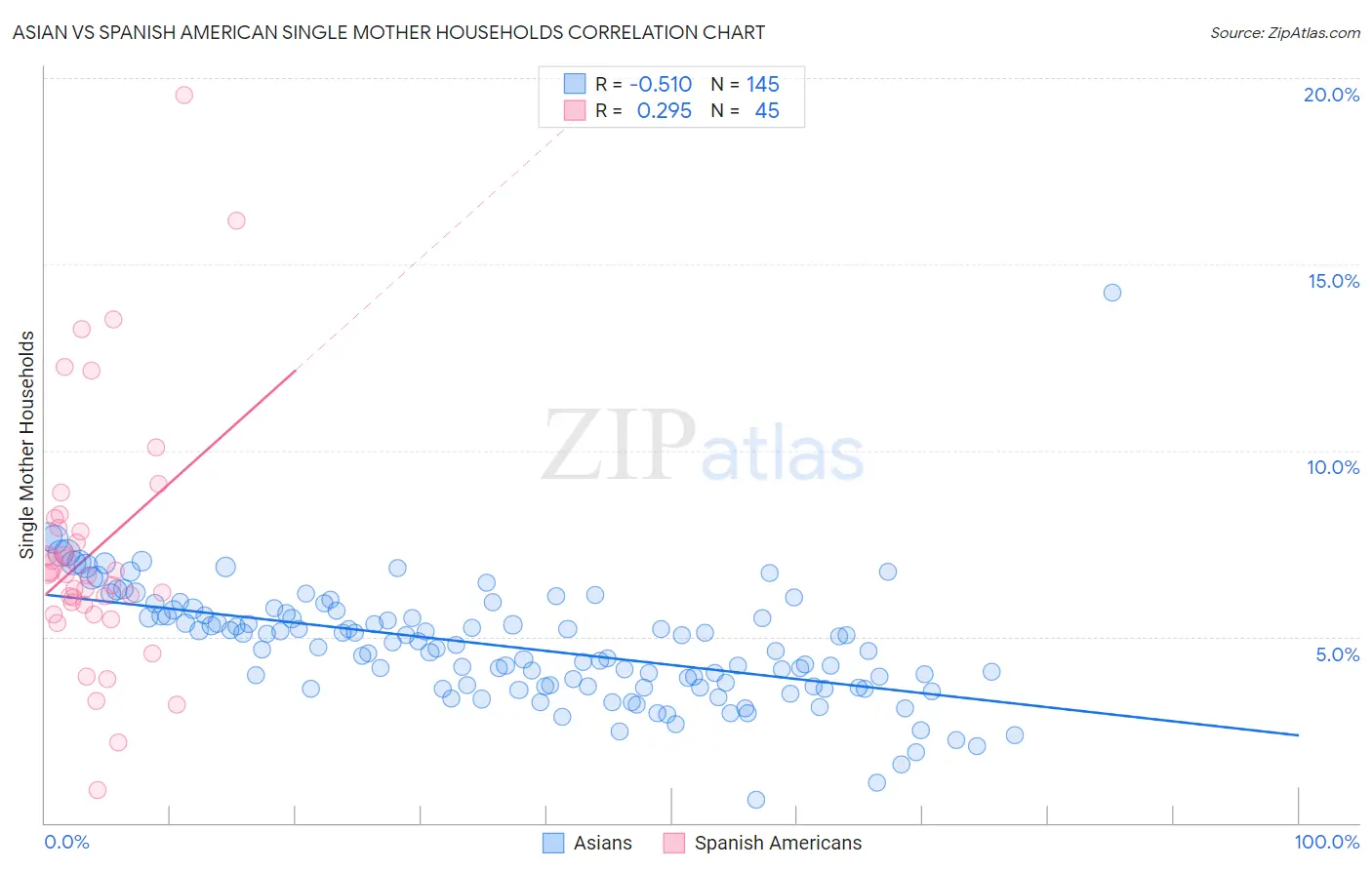 Asian vs Spanish American Single Mother Households