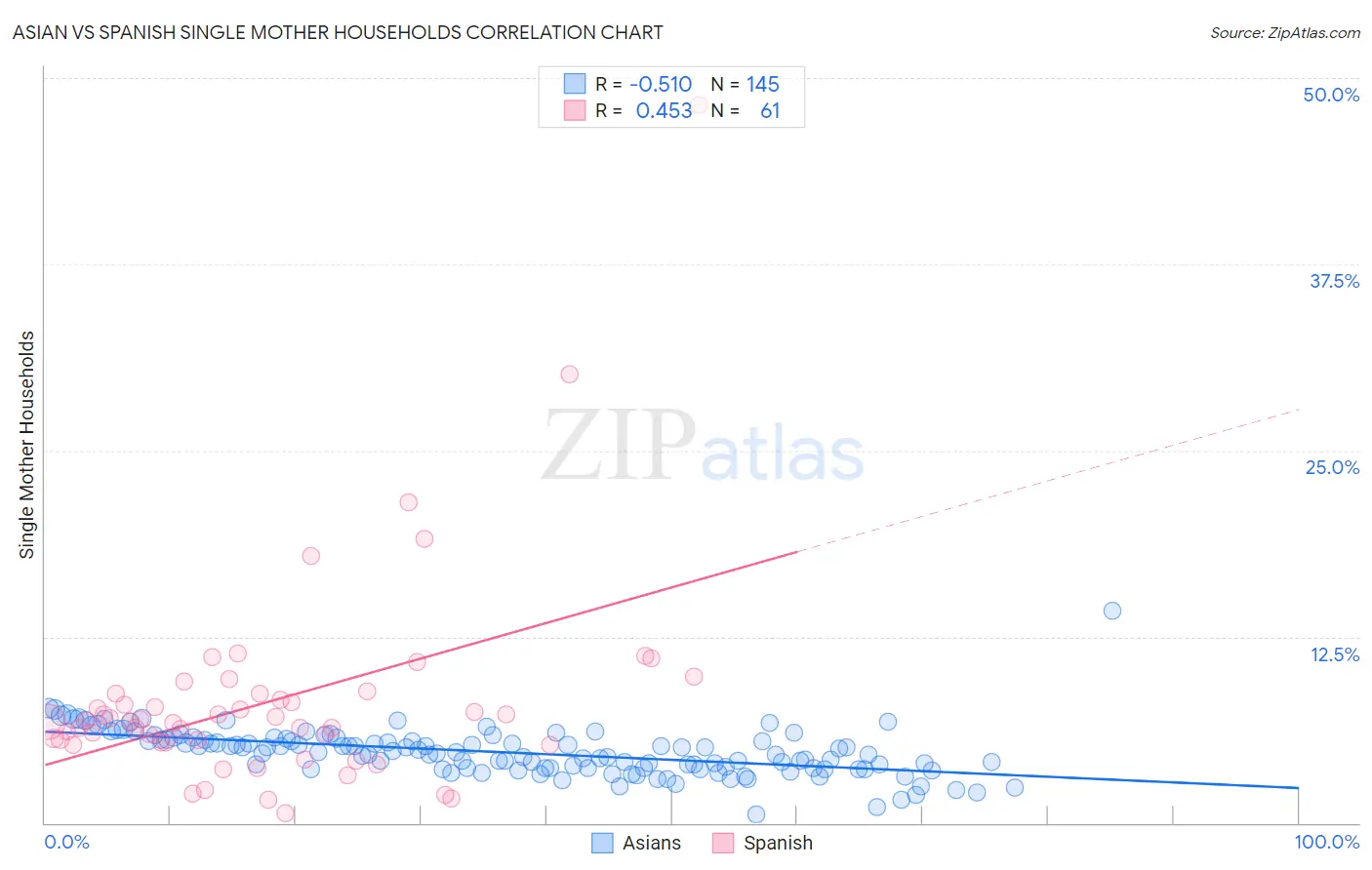 Asian vs Spanish Single Mother Households