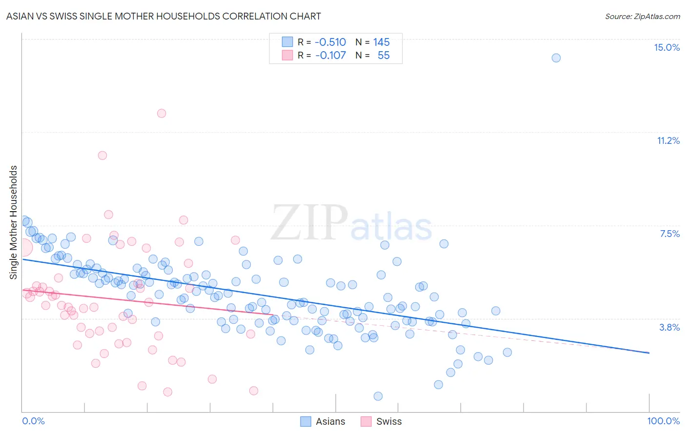Asian vs Swiss Single Mother Households