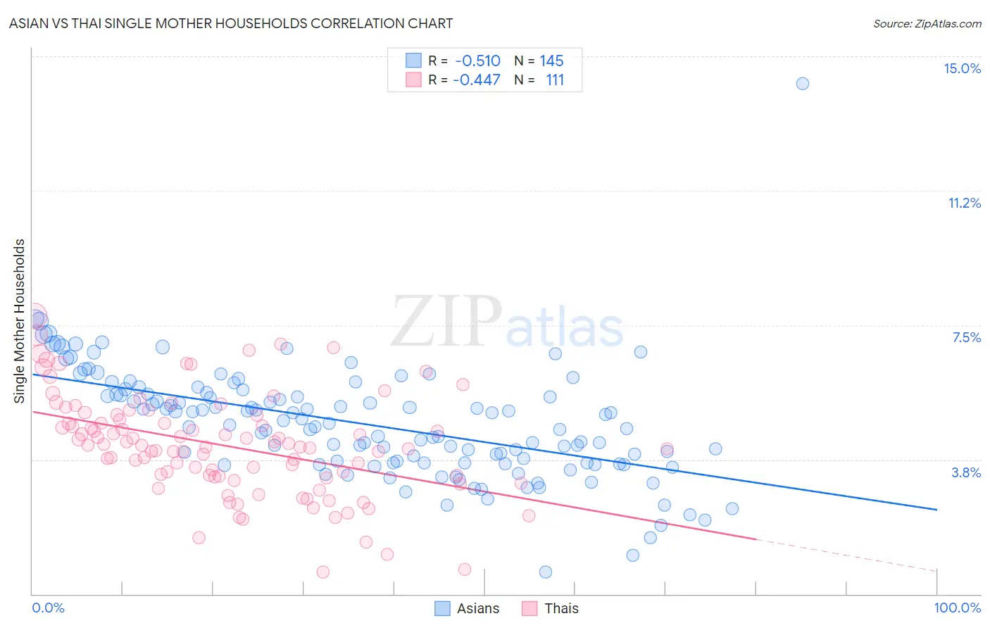 Asian vs Thai Single Mother Households