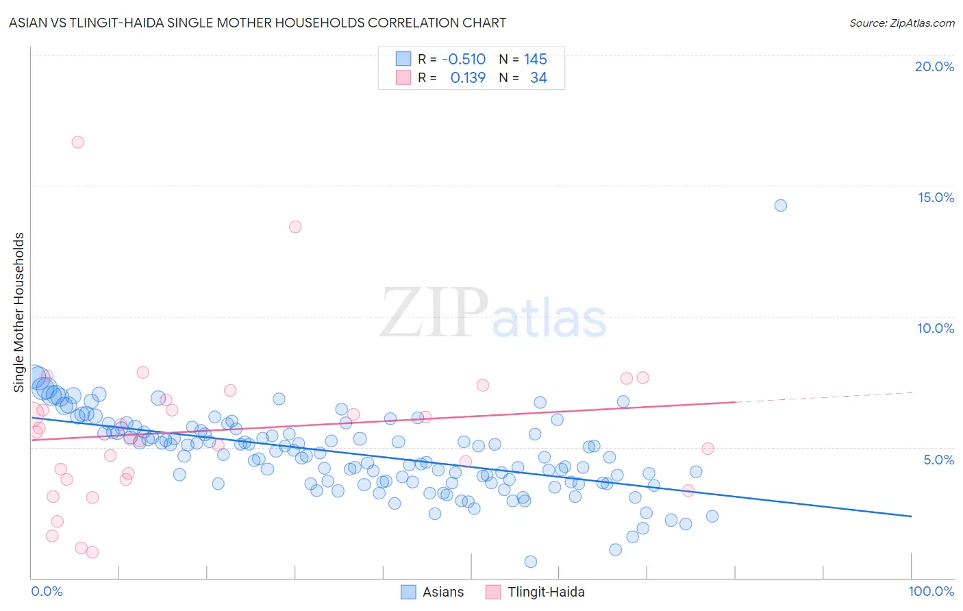 Asian vs Tlingit-Haida Single Mother Households