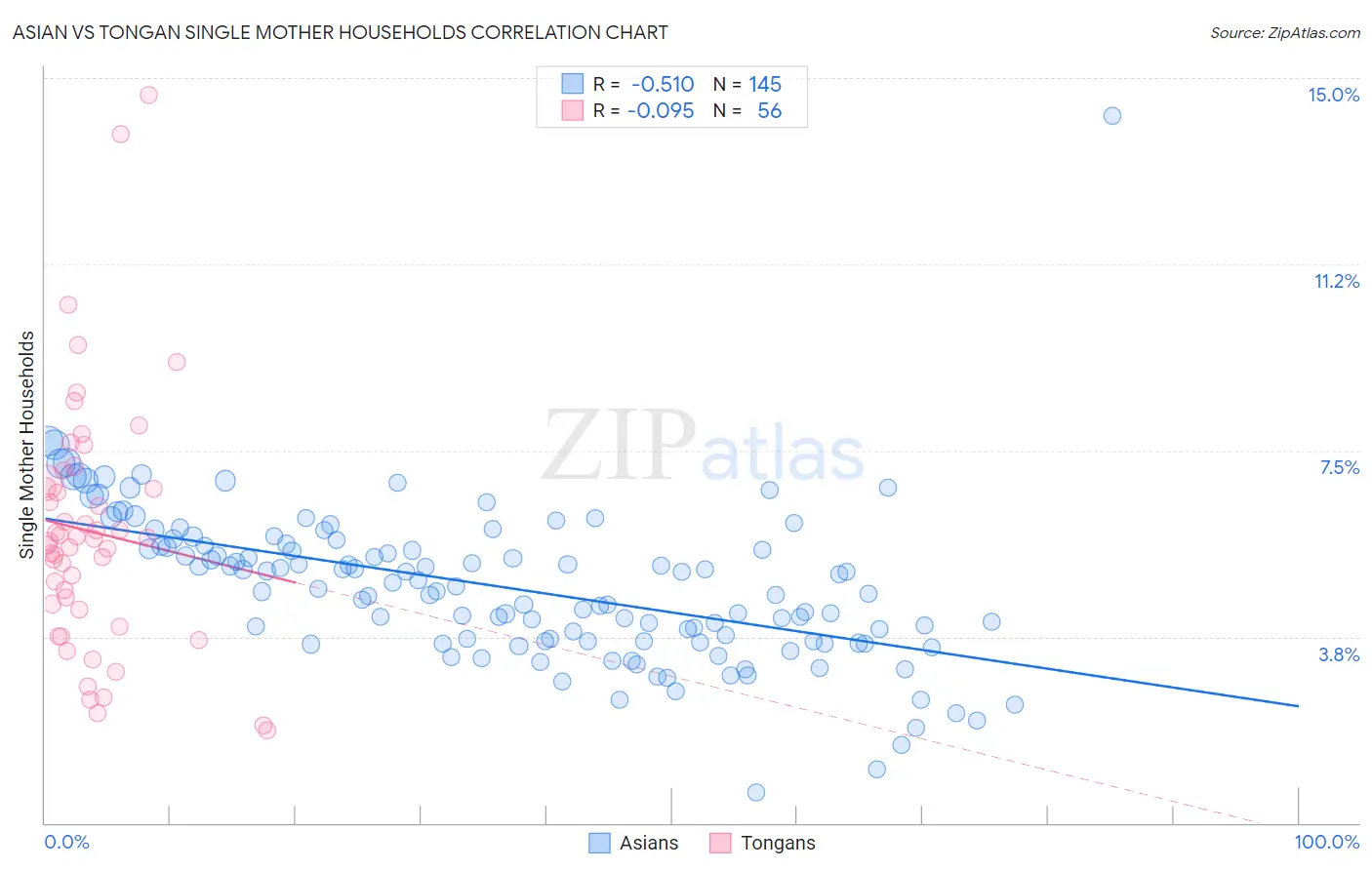 Asian vs Tongan Single Mother Households