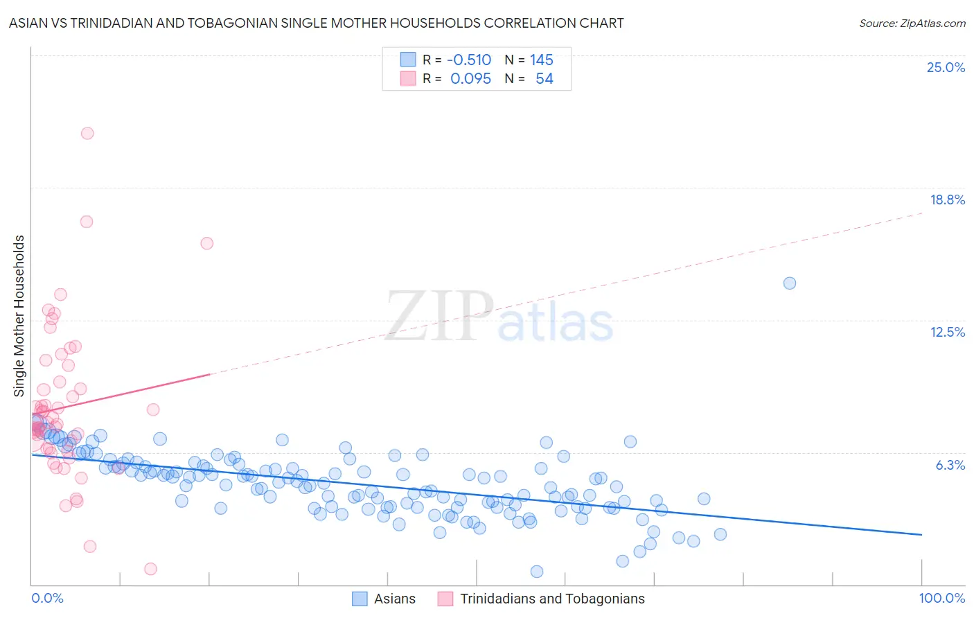 Asian vs Trinidadian and Tobagonian Single Mother Households