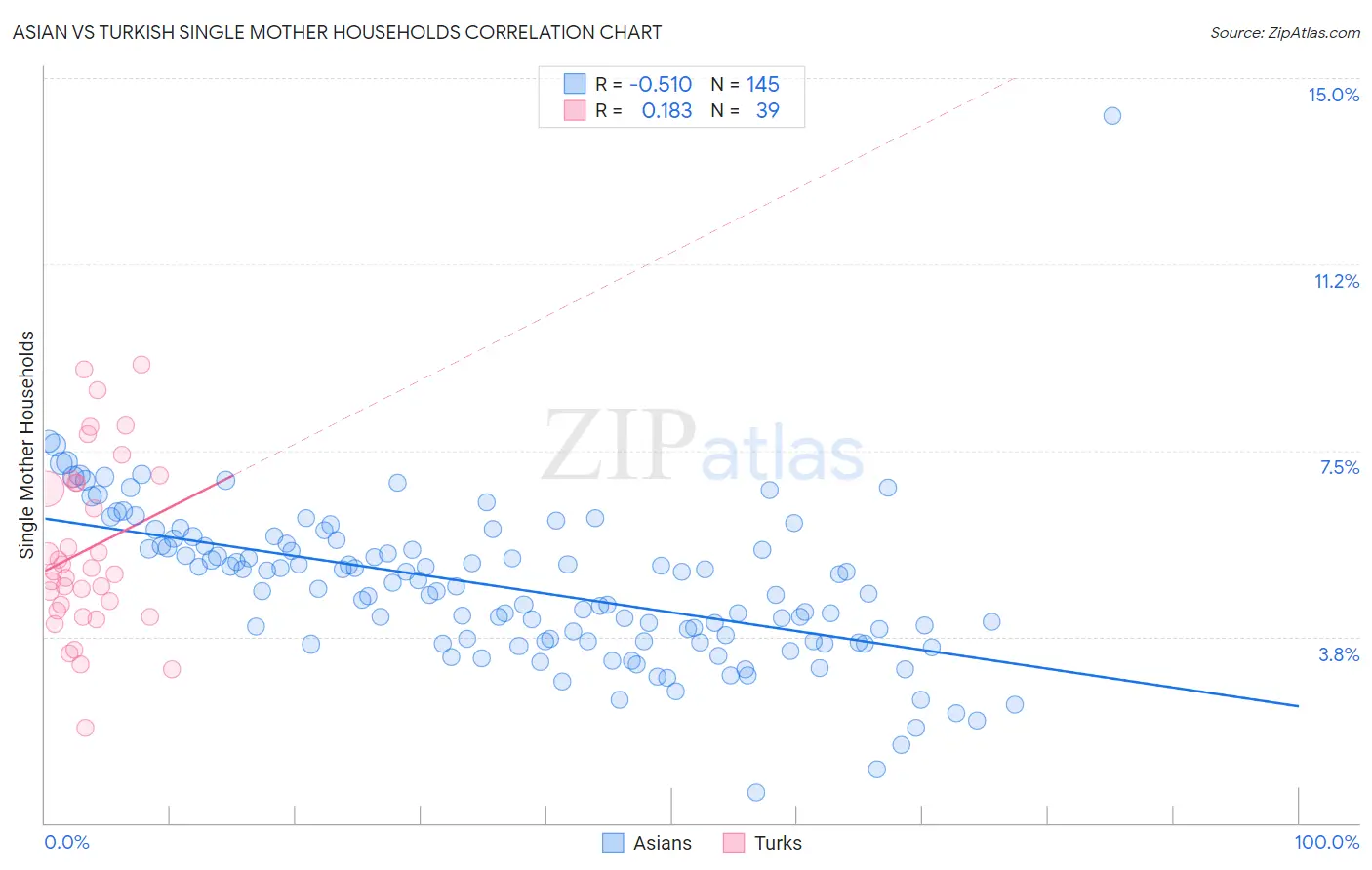 Asian vs Turkish Single Mother Households