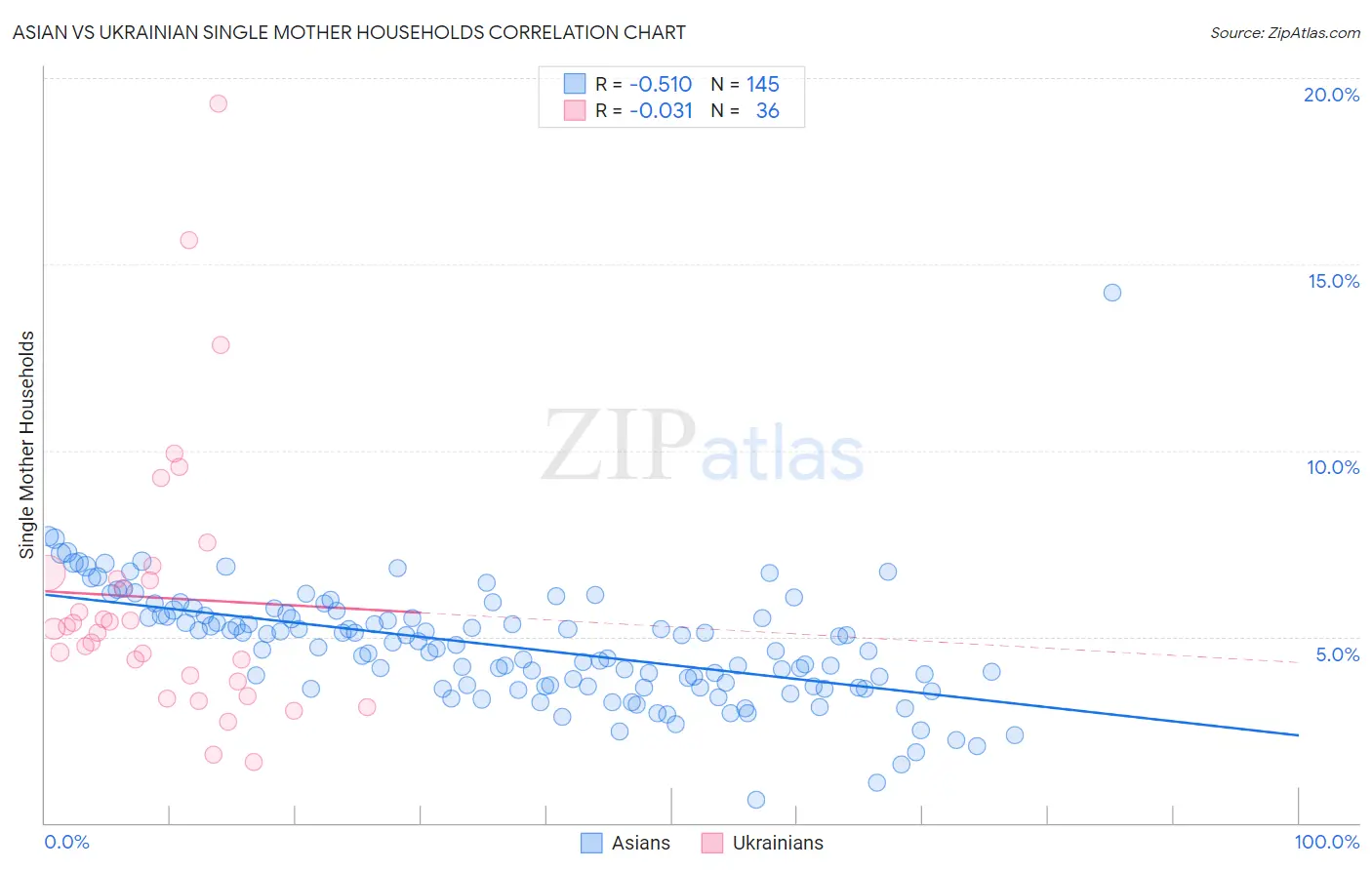 Asian vs Ukrainian Single Mother Households