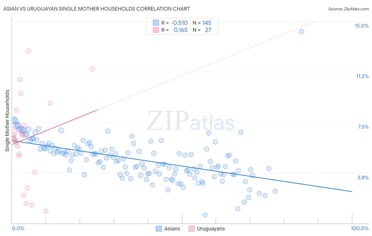 Asian vs Uruguayan Single Mother Households