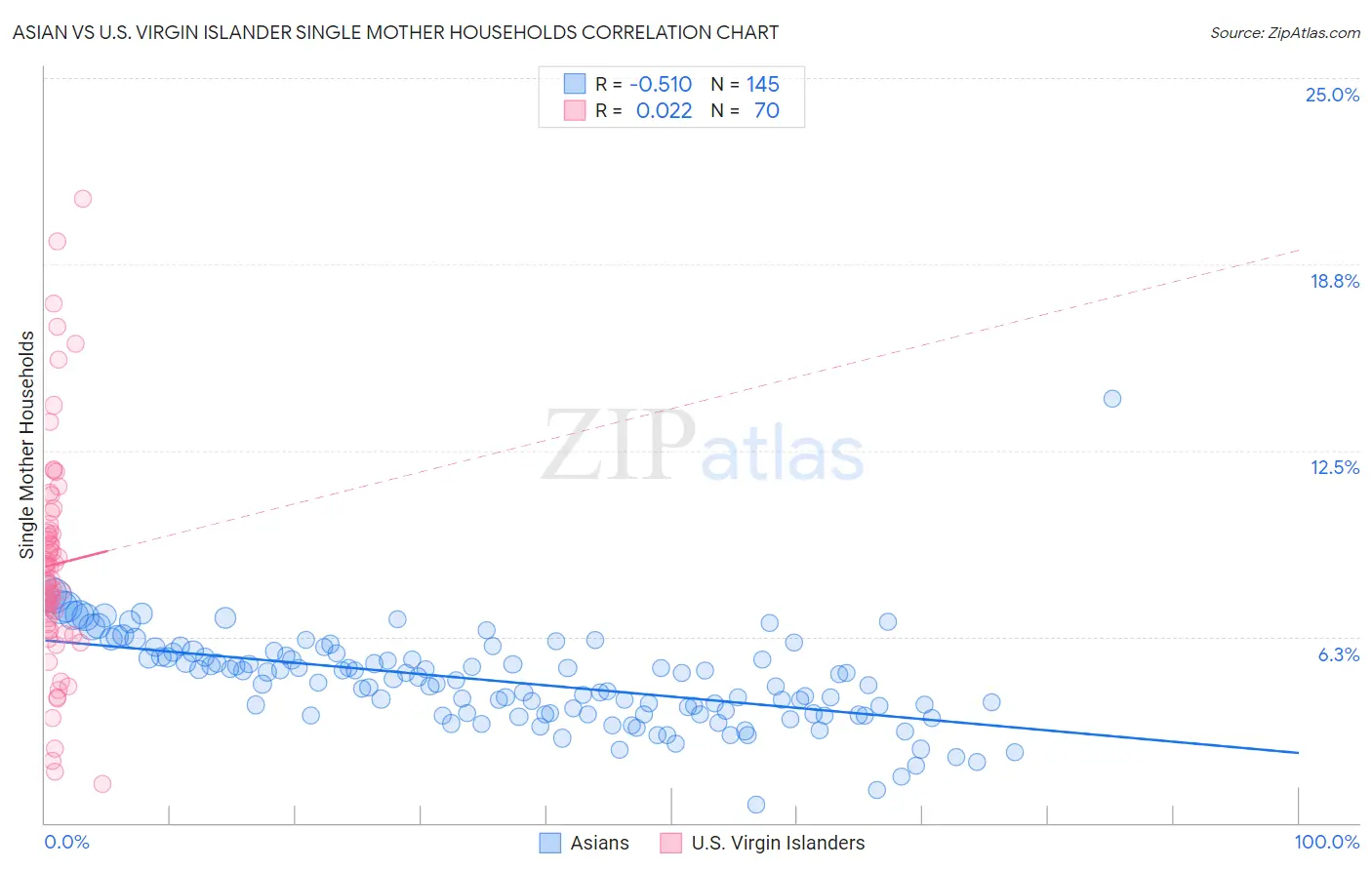 Asian vs U.S. Virgin Islander Single Mother Households