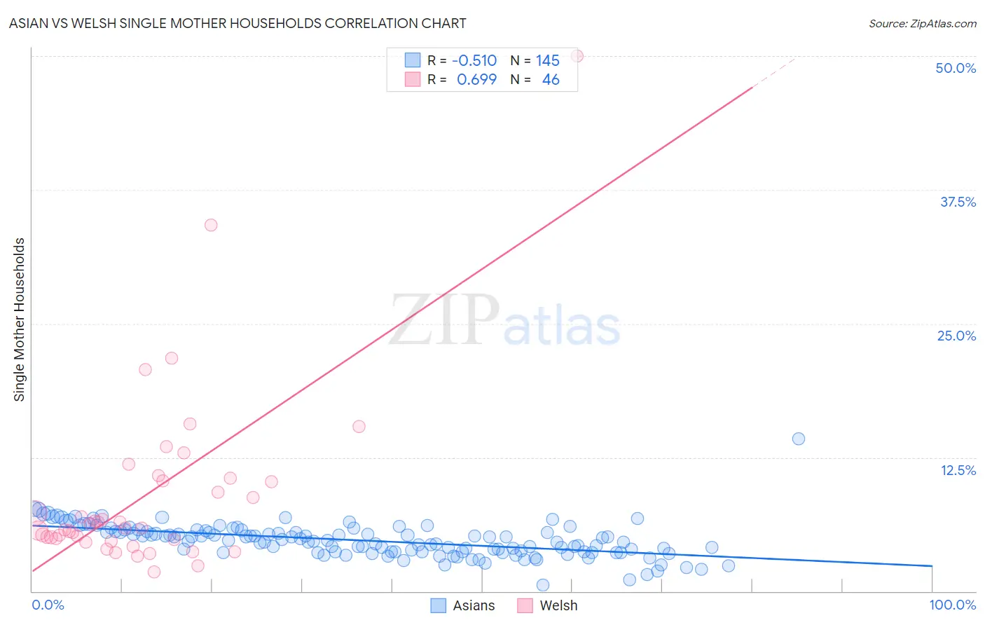 Asian vs Welsh Single Mother Households