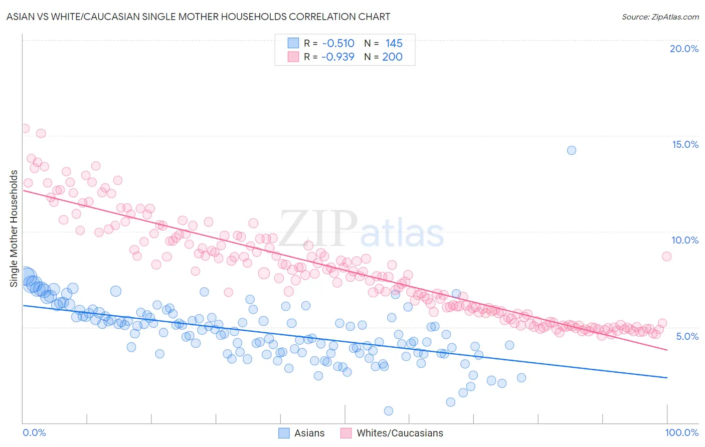 Asian vs White/Caucasian Single Mother Households