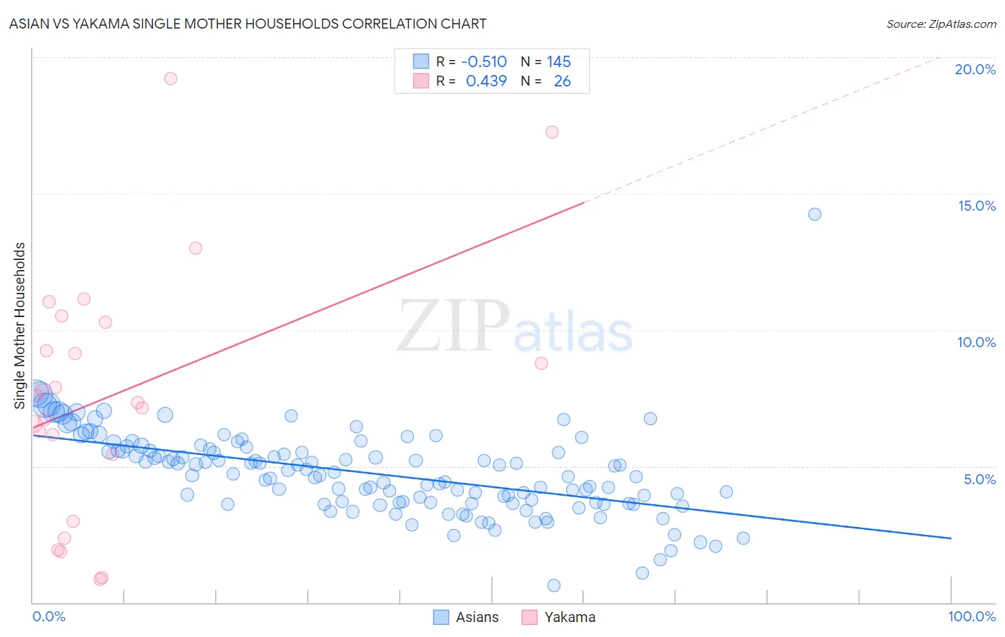 Asian vs Yakama Single Mother Households