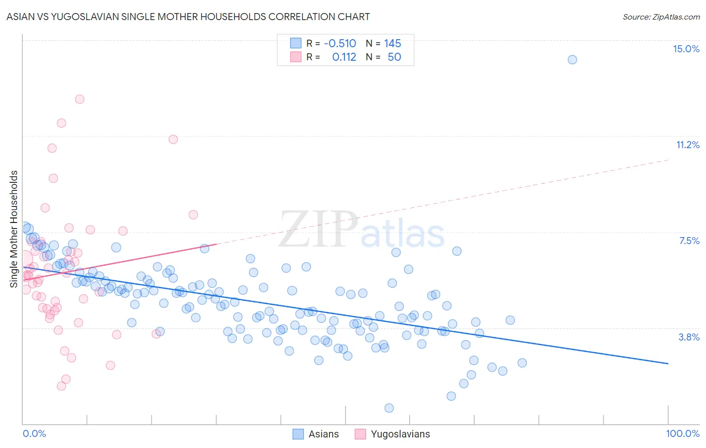 Asian vs Yugoslavian Single Mother Households