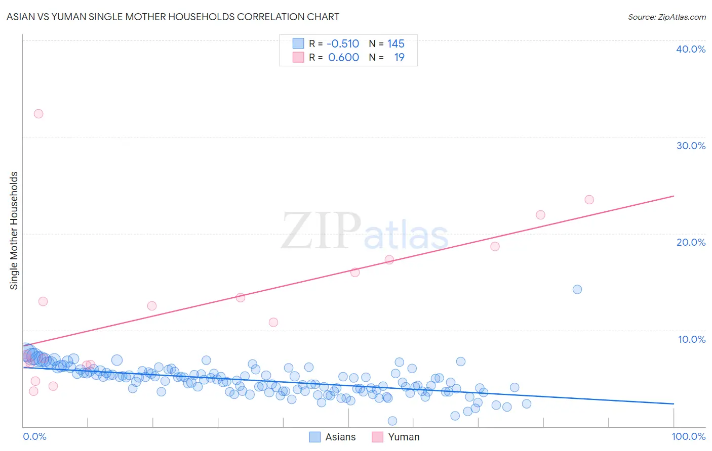 Asian vs Yuman Single Mother Households