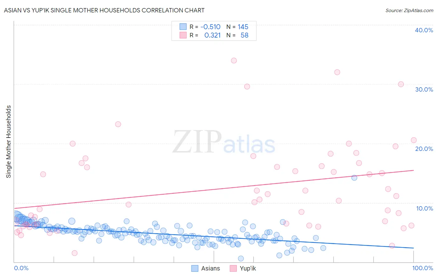 Asian vs Yup'ik Single Mother Households